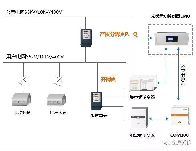 震驚 | 廠區(qū)屋頂安裝光伏一個月，沒賺錢反而被電網(wǎng)公司罰了幾萬塊？