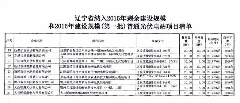 遼寧物價局：關于部分光伏發電項目上網電價的批復
