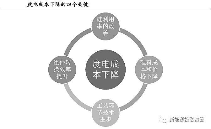 補貼下降后，如何保證分布式光伏項目的投資收益率？