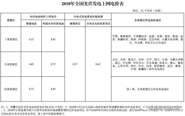 補貼下降后，如何保證分布式光伏項目的投資收益率？