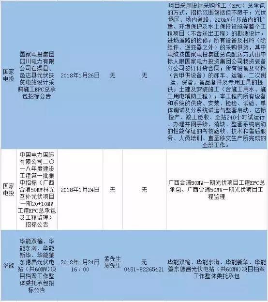 最新國(guó)家電投、中廣核、華能16個(gè)光伏項(xiàng)目招標(biāo)公告匯總：涉及光伏組件、光伏扶貧等