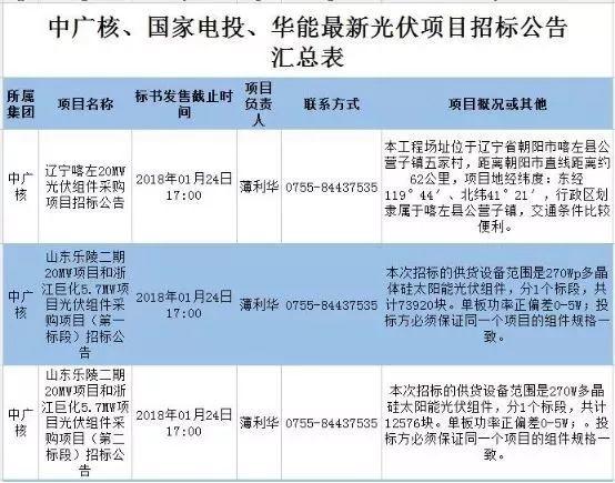 最新國(guó)家電投、中廣核、華能16個(gè)光伏項(xiàng)目招標(biāo)公告匯總：涉及光伏組件、光伏扶貧等