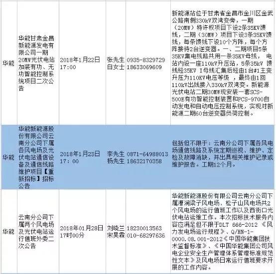 最新國(guó)家電投、中廣核、華能16個(gè)光伏項(xiàng)目招標(biāo)公告匯總：涉及光伏組件、光伏扶貧等