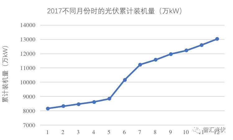 2017年光伏新增52.83GW、累計并網130.25GW