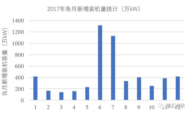 2017年光伏新增52.83GW、累計并網130.25GW