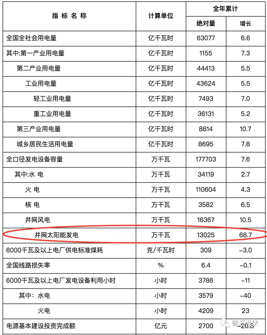 2017年光伏新增52.83GW、累計并網130.25GW