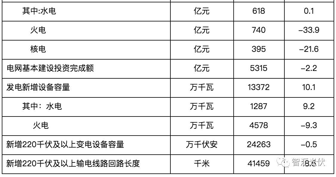 2017年光伏新增52.83GW、累計并網130.25GW