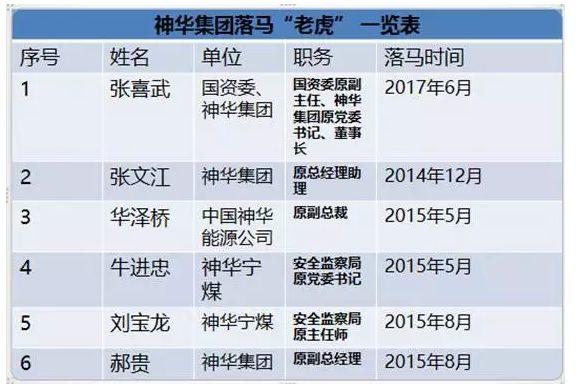 國家能源局王曉林落馬！能源行業已超過80位“老虎”落馬！（附詳細名錄和貪腐情況）
