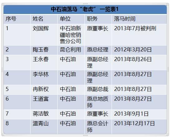 國家能源局王曉林落馬！能源行業已超過80位“老虎”落馬！（附詳細名錄和貪腐情況）