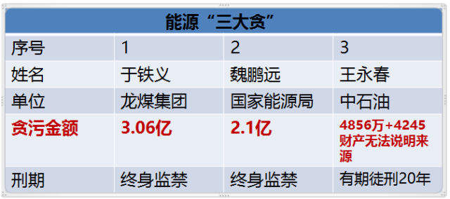 國家能源局王曉林落馬！能源行業已超過80位“老虎”落馬！（附詳細名錄和貪腐情況）