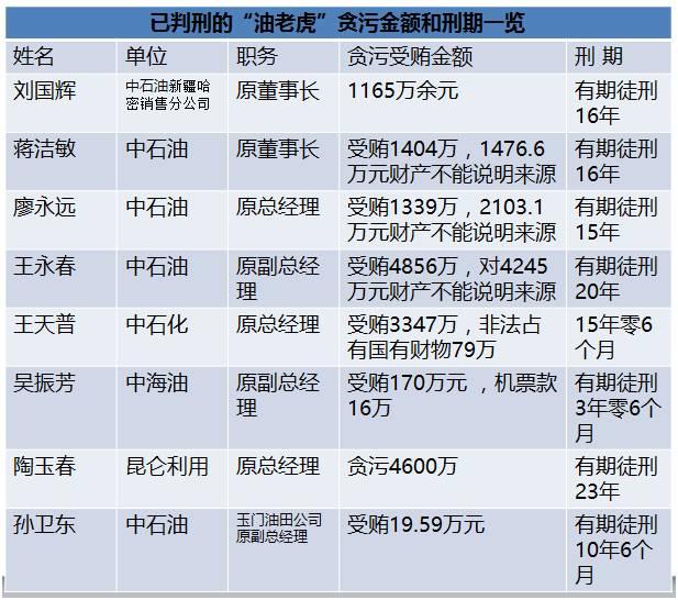 國家能源局王曉林落馬！能源行業已超過80位“老虎”落馬！（附詳細名錄和貪腐情況）