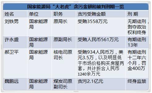 國家能源局王曉林落馬！能源行業已超過80位“老虎”落馬！（附詳細名錄和貪腐情況）
