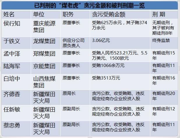 國家能源局王曉林落馬！能源行業已超過80位“老虎”落馬！（附詳細名錄和貪腐情況）