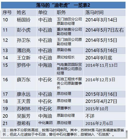 國家能源局王曉林落馬！能源行業已超過80位“老虎”落馬！（附詳細名錄和貪腐情況）