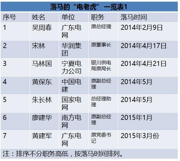 國家能源局王曉林落馬！能源行業已超過80位“老虎”落馬！（附詳細名錄和貪腐情況）