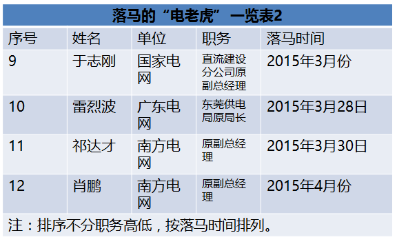 國家能源局王曉林落馬！能源行業已超過80位“老虎”落馬！（附詳細名錄和貪腐情況）