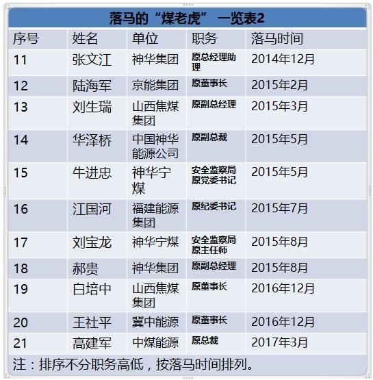 國家能源局王曉林落馬！能源行業已超過80位“老虎”落馬！（附詳細名錄和貪腐情況）