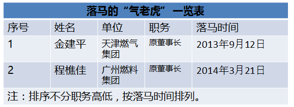 國家能源局王曉林落馬！能源行業已超過80位“老虎”落馬！（附詳細名錄和貪腐情況）