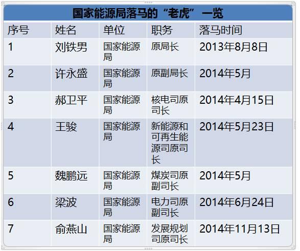 國家能源局王曉林落馬！能源行業已超過80位“老虎”落馬！（附詳細名錄和貪腐情況）