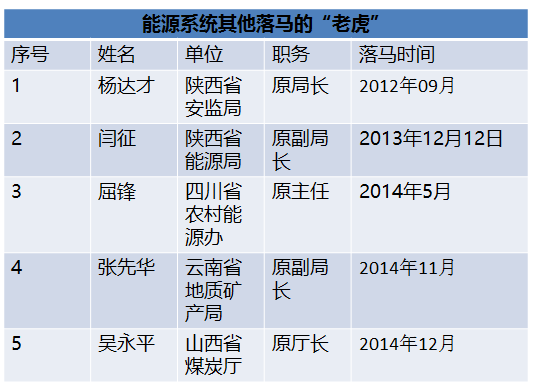 國家能源局王曉林落馬！能源行業已超過80位“老虎”落馬！（附詳細名錄和貪腐情況）