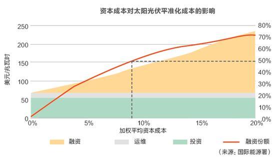 招標體制對風電光伏價格的影響