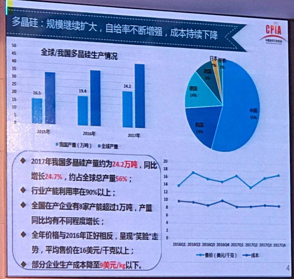 我國光伏產業發展情況——2017年回顧與2018年展望
