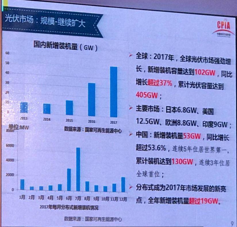我國光伏產業發展情況——2017年回顧與2018年展望
