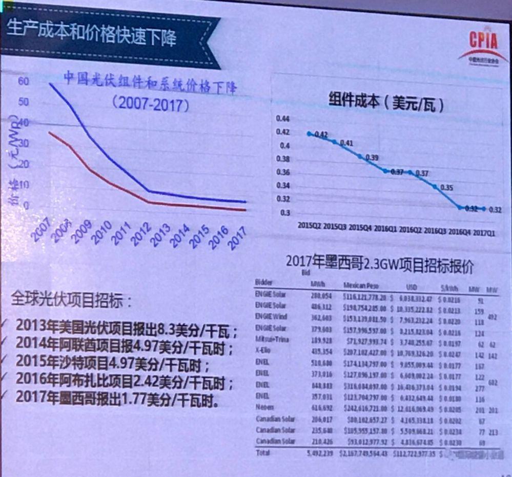 我國光伏產業發展情況——2017年回顧與2018年展望