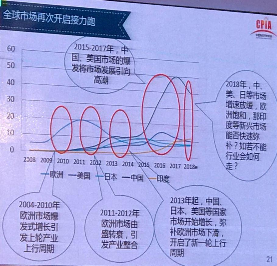 我國光伏產業發展情況——2017年回顧與2018年展望
