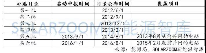 【獨家】史上最詳細：光伏、風電高速增長下，可再生能源補貼缺口到底有多大？