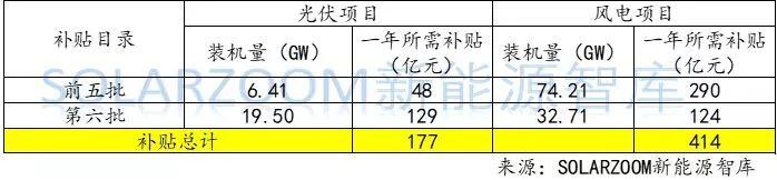 【獨家】史上最詳細：光伏、風電高速增長下，可再生能源補貼缺口到底有多大？