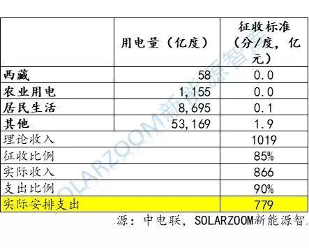 【獨家】史上最詳細：光伏、風電高速增長下，可再生能源補貼缺口到底有多大？
