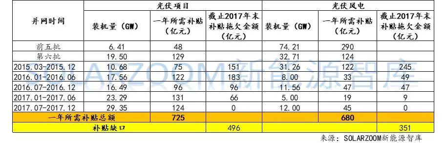 【獨家】史上最詳細：光伏、風電高速增長下，可再生能源補貼缺口到底有多大？