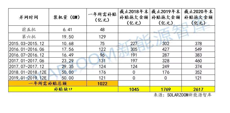 【獨家】史上最詳細：光伏、風電高速增長下，可再生能源補貼缺口到底有多大？