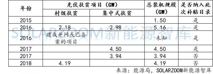 【獨家】史上最詳細：光伏、風電高速增長下，可再生能源補貼缺口到底有多大？