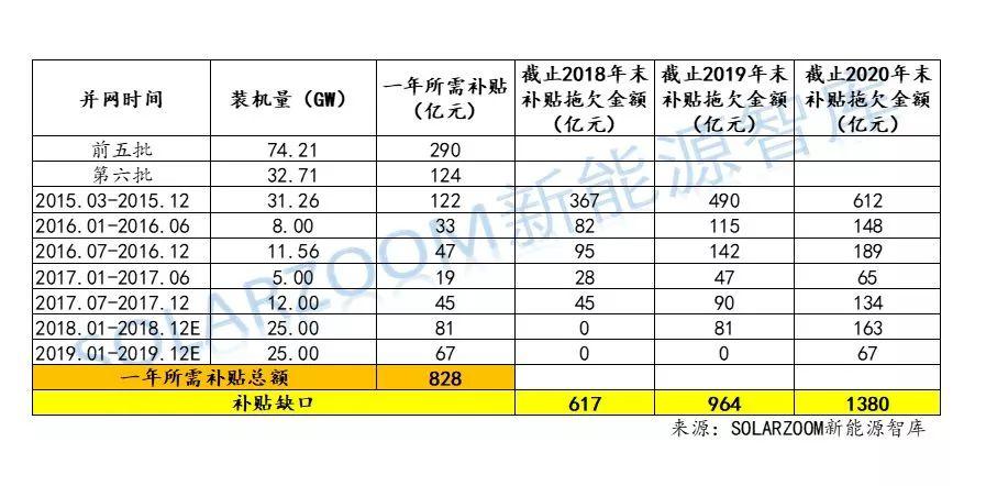 【獨家】史上最詳細：光伏、風電高速增長下，可再生能源補貼缺口到底有多大？