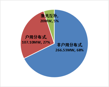 【協會發布】杭州2017年度光伏應用成績單：新增裝機近400MW！