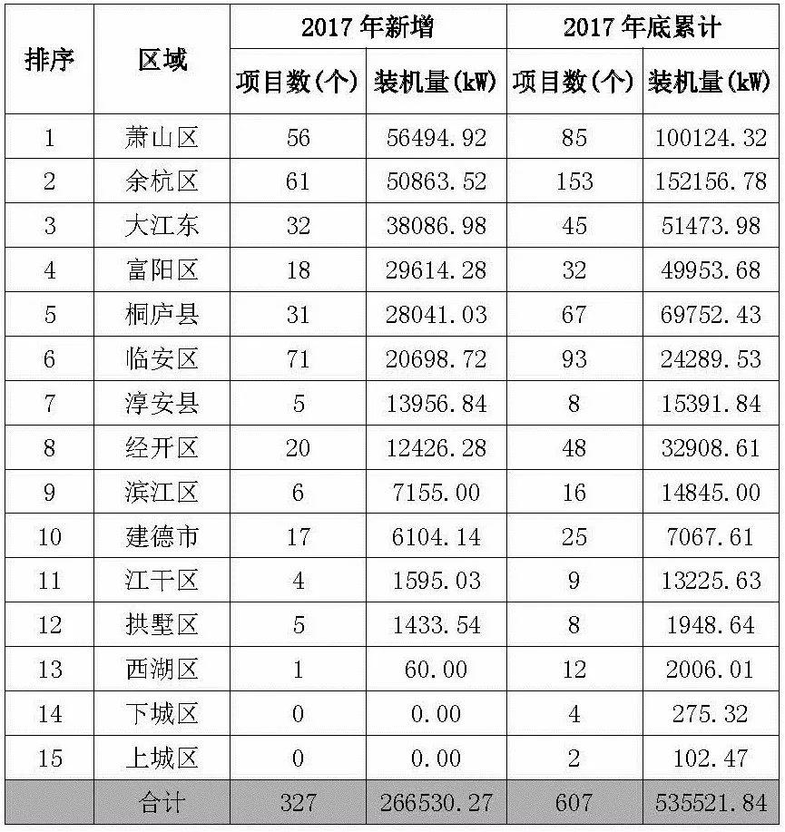 【協會發布】杭州2017年度光伏應用成績單：新增裝機近400MW！