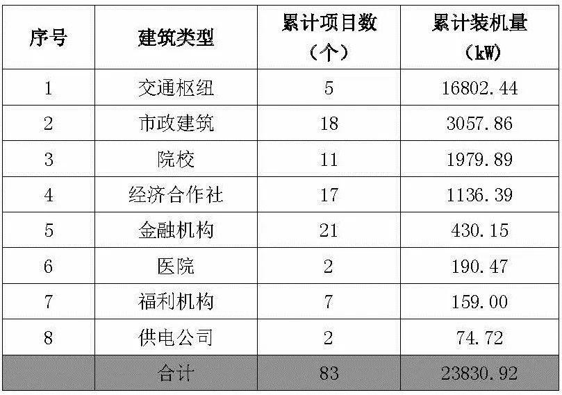 【協會發布】杭州2017年度光伏應用成績單：新增裝機近400MW！