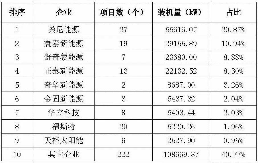 【協會發布】杭州2017年度光伏應用成績單：新增裝機近400MW！