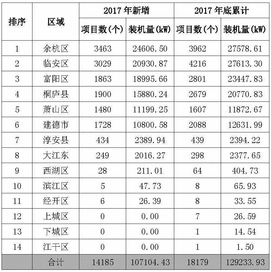 【協會發布】杭州2017年度光伏應用成績單：新增裝機近400MW！