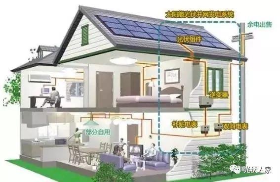 能發電還能賺錢，這就是為什么那么多人選擇光伏發電的原因？