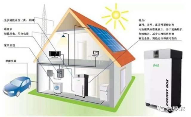 光伏發電走進千家萬戶是顯而易見的
