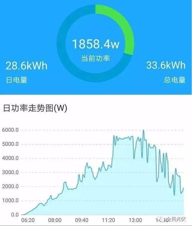 家用光伏電站的5KW和6KW 到底哪個更劃算？