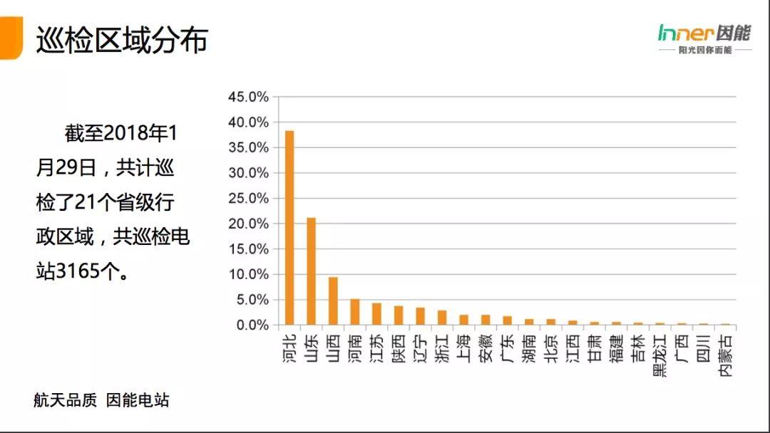 【必看】21省份，3165個戶用光伏電站的“診斷書”！全國首個戶用光伏公益巡檢報告！