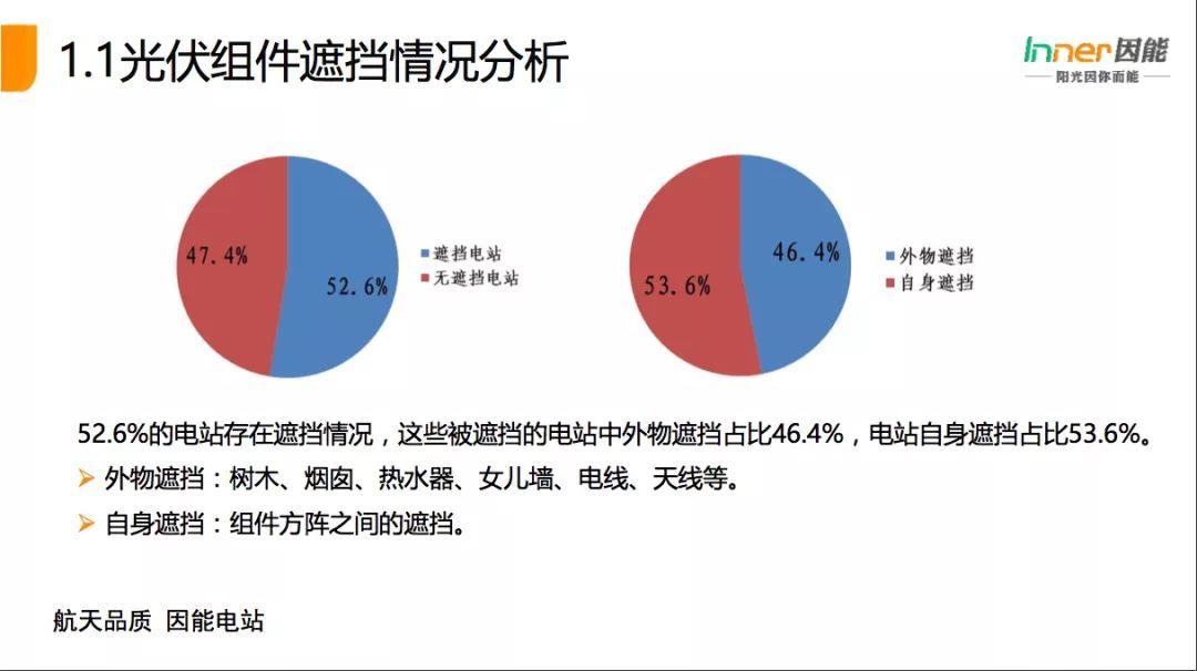 【必看】21省份，3165個戶用光伏電站的“診斷書”！全國首個戶用光伏公益巡檢報告！