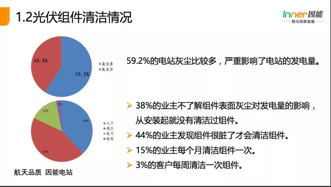 【必看】21省份，3165個戶用光伏電站的“診斷書”！全國首個戶用光伏公益巡檢報告！