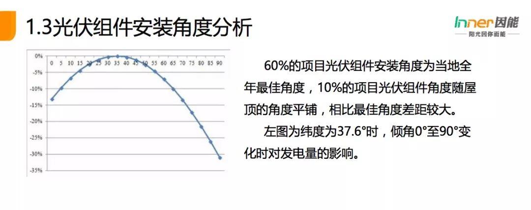 【必看】21省份，3165個戶用光伏電站的“診斷書”！全國首個戶用光伏公益巡檢報告！