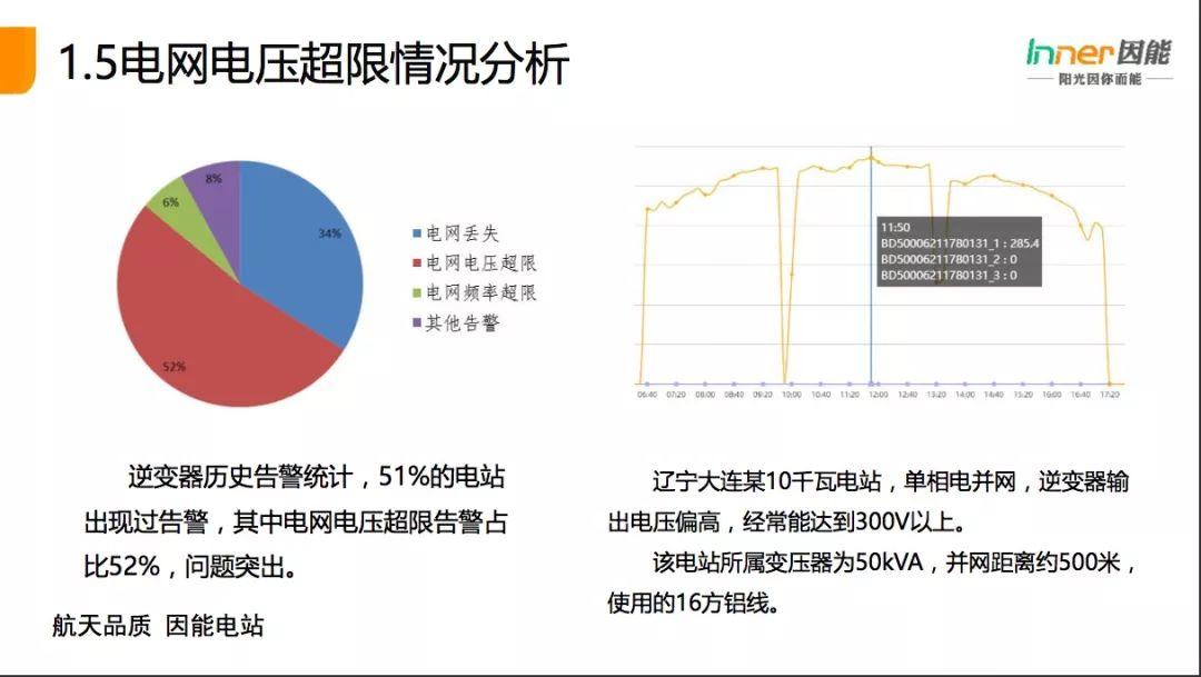 【必看】21省份，3165個戶用光伏電站的“診斷書”！全國首個戶用光伏公益巡檢報告！