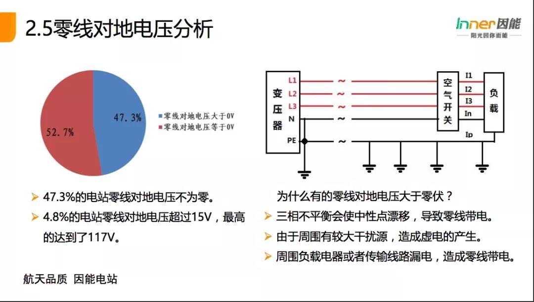 【必看】21省份，3165個戶用光伏電站的“診斷書”！全國首個戶用光伏公益巡檢報告！